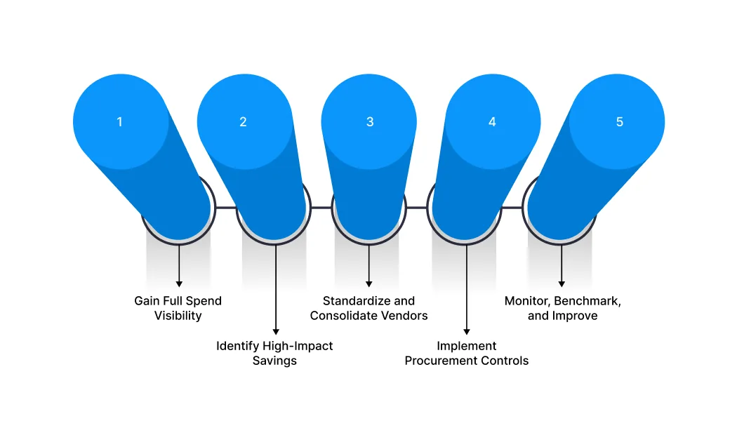 5 Proven Frameworks for Indirect Spend Optimization