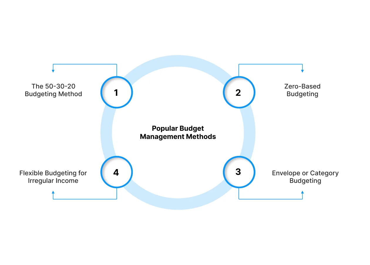 Popular Budget Management Methods You Can Use