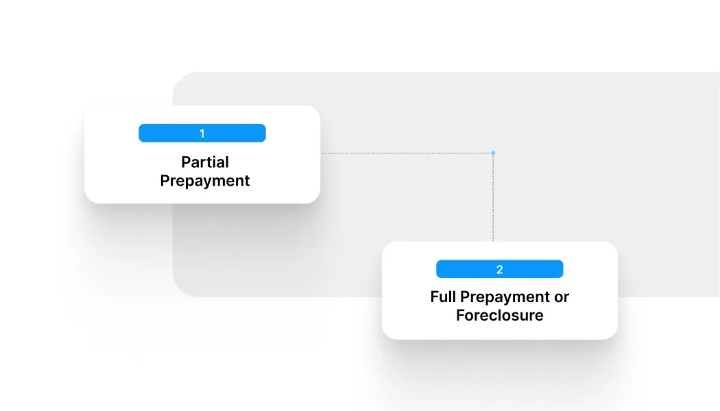 Types of Prepayment Charges