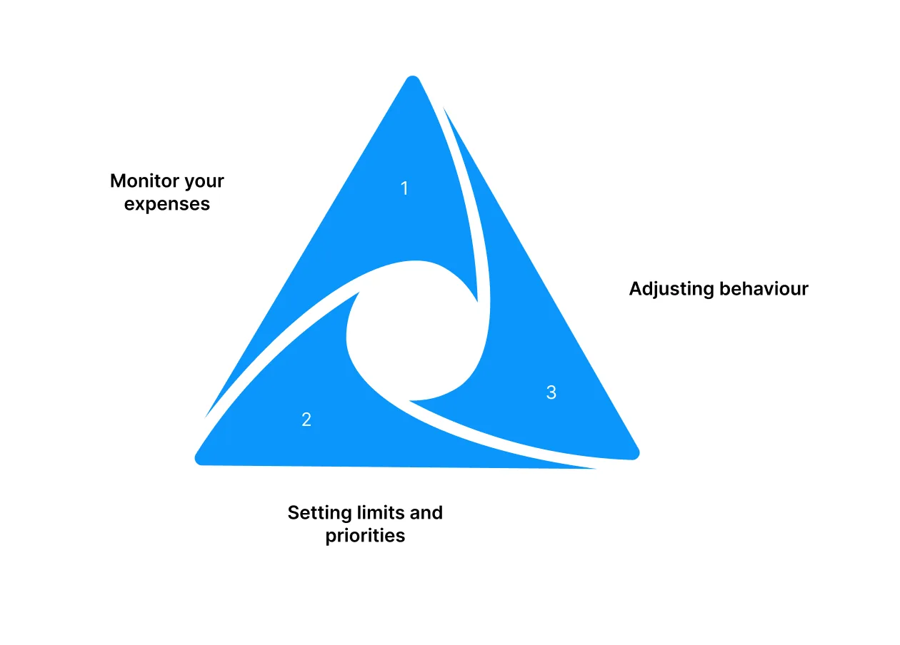 What Is Spending Management?