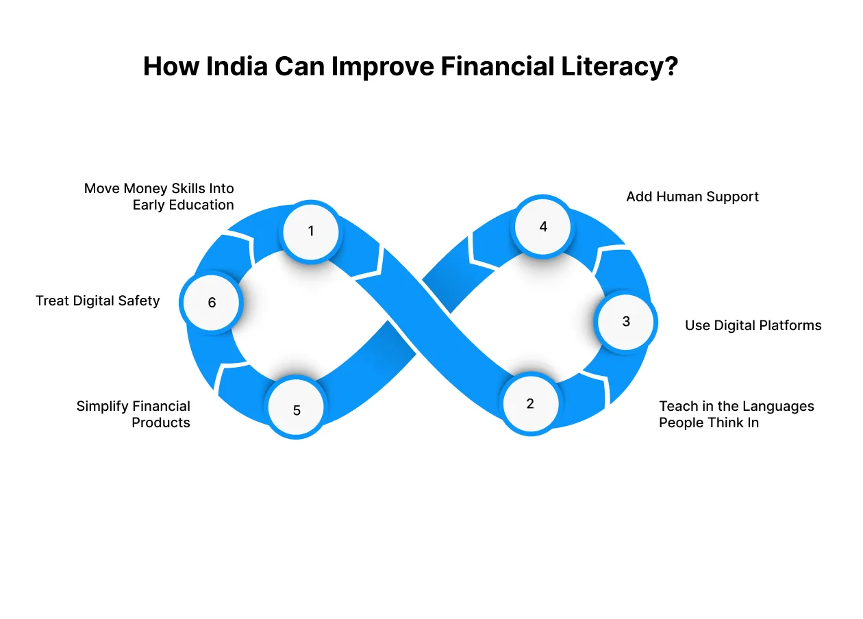 How India Can Improve Financial Literacy?