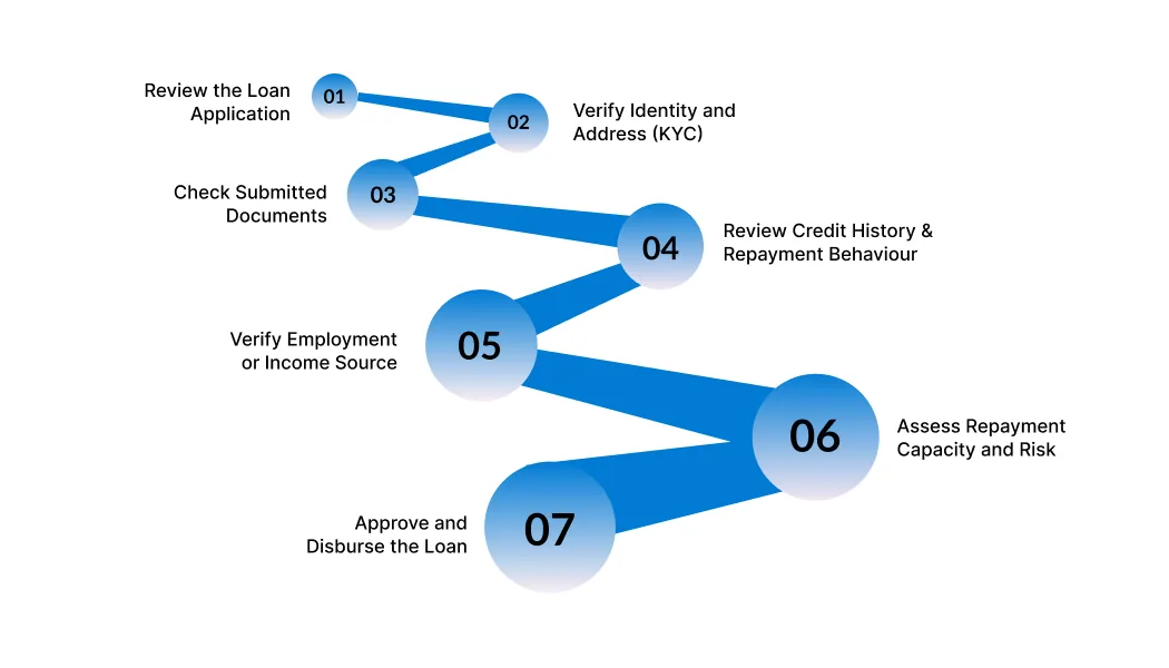 Step-by-Step Bank Loan Verification Process in India