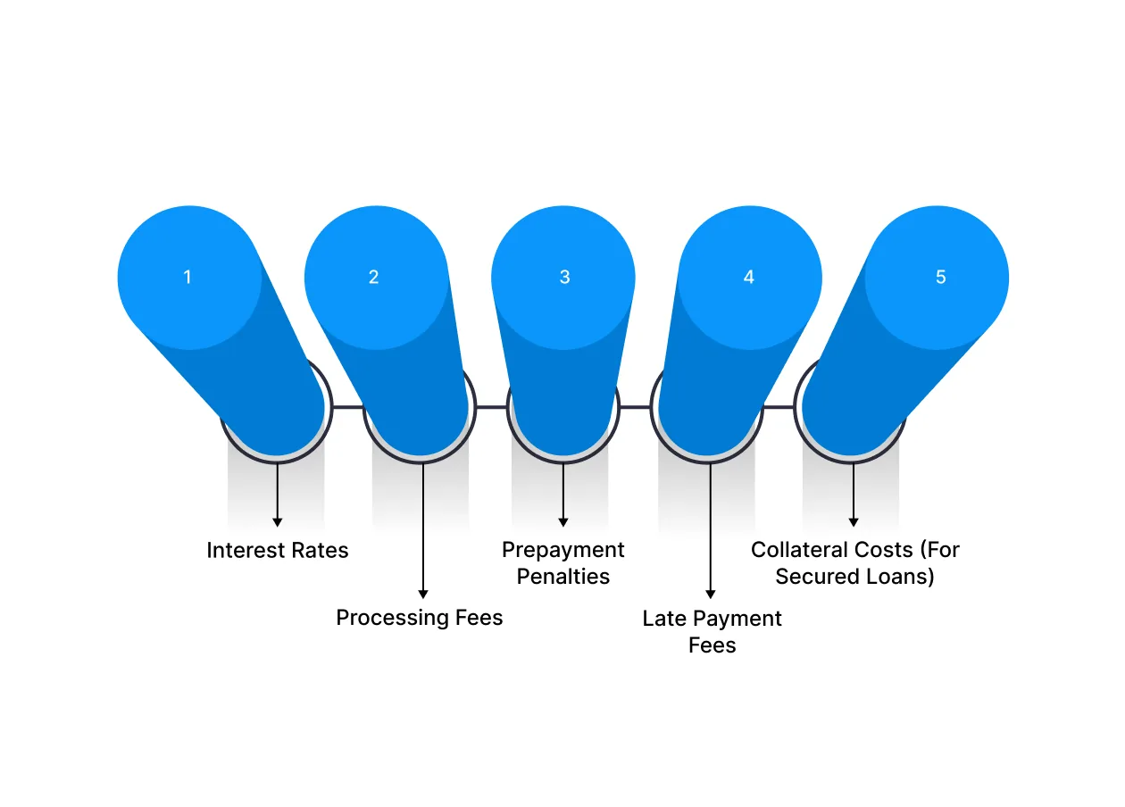 Costs and Fees Associated with Small Business Loans