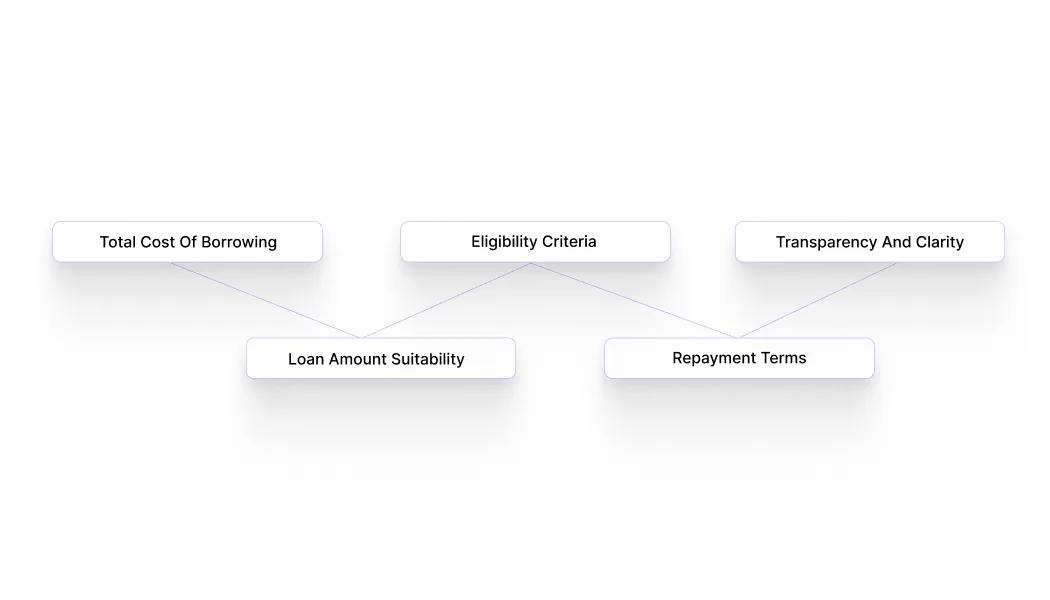 How to Choose the Right Lending Platform