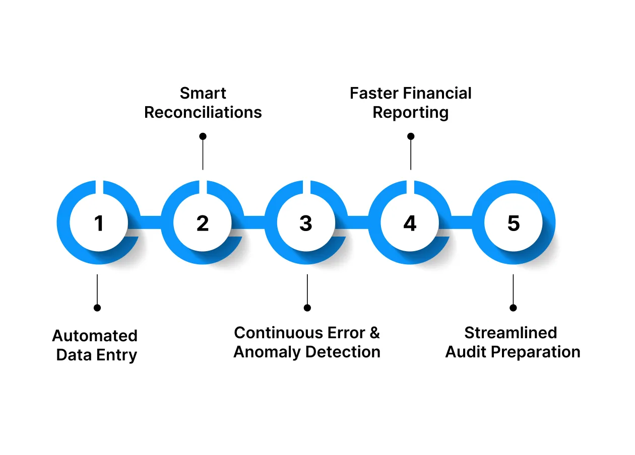 How AI Is Used in Day-to-Day Accounting Operations?