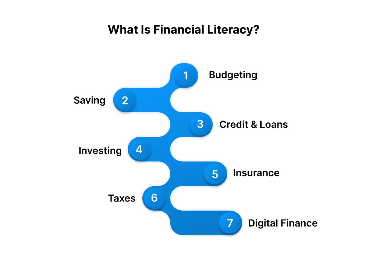 What Is Financial Literacy?