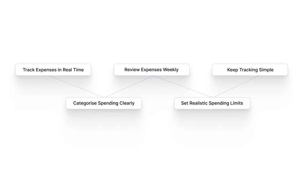 How to Track Monthly Expenses (A Simple System That Actually Works)