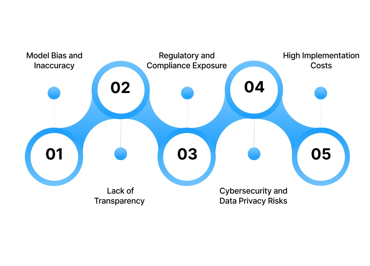 Challenges and Risks of AI in Investment Banking