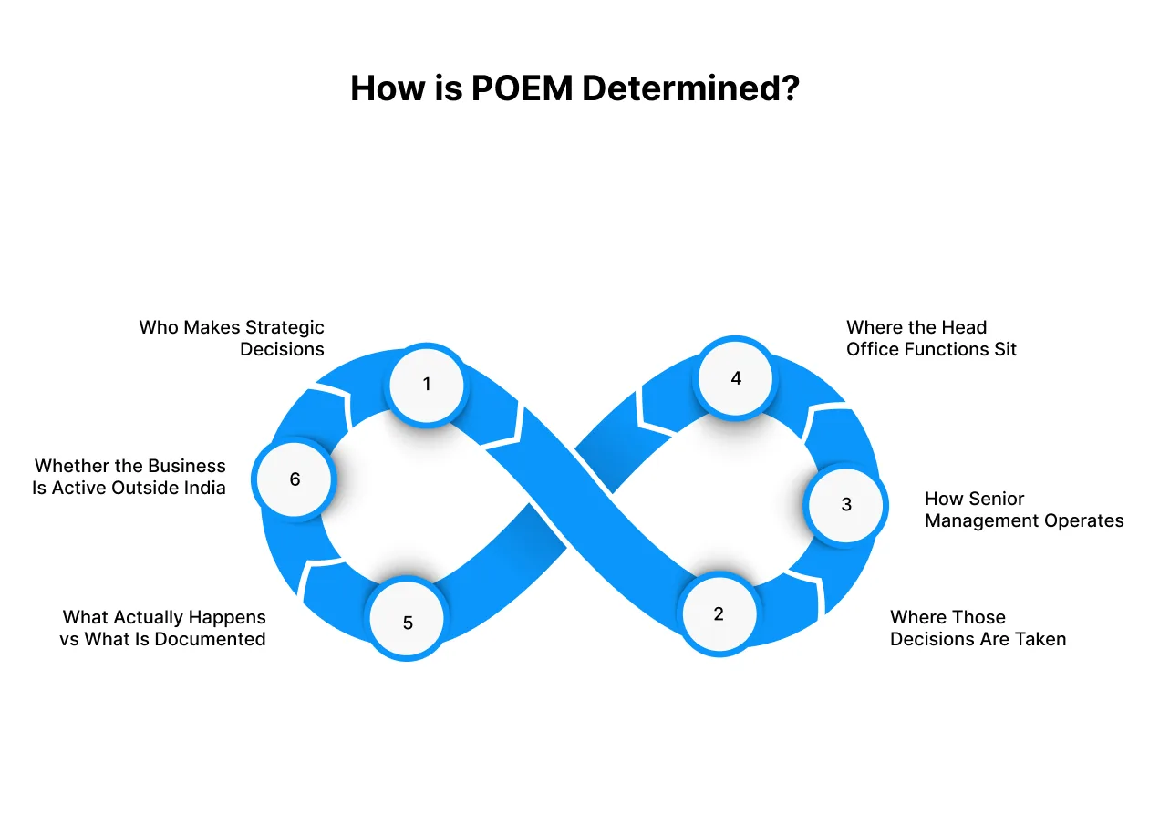 How is POEM Determined?