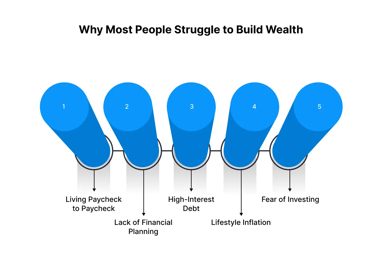 Why Most People Struggle to Build Wealth