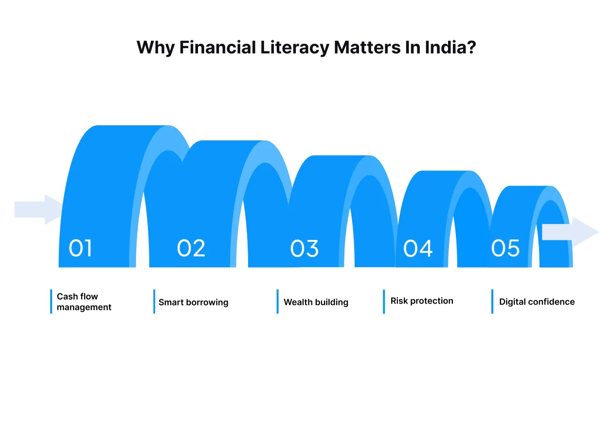 Why Financial Literacy Matters in India?
