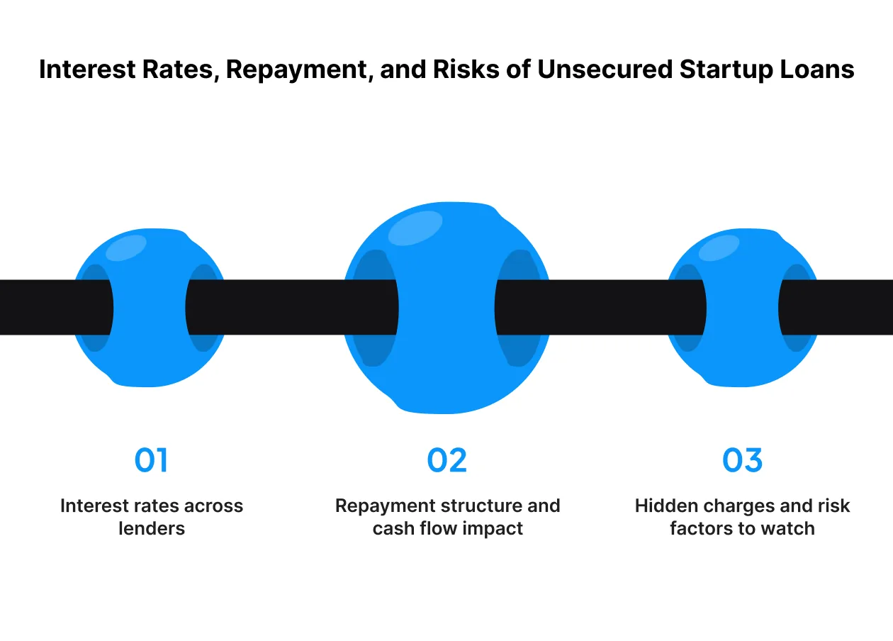 Interest Rates, Repayment, and Risks of Unsecured Startup Loans