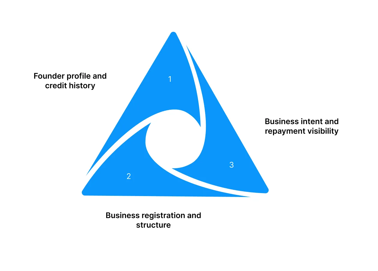 Eligibility Criteria for Unsecured Startup Loans