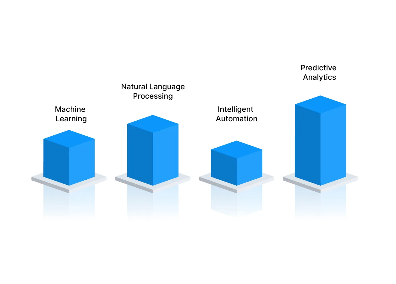 Core Technologies Powering AI in Accounting and Finance