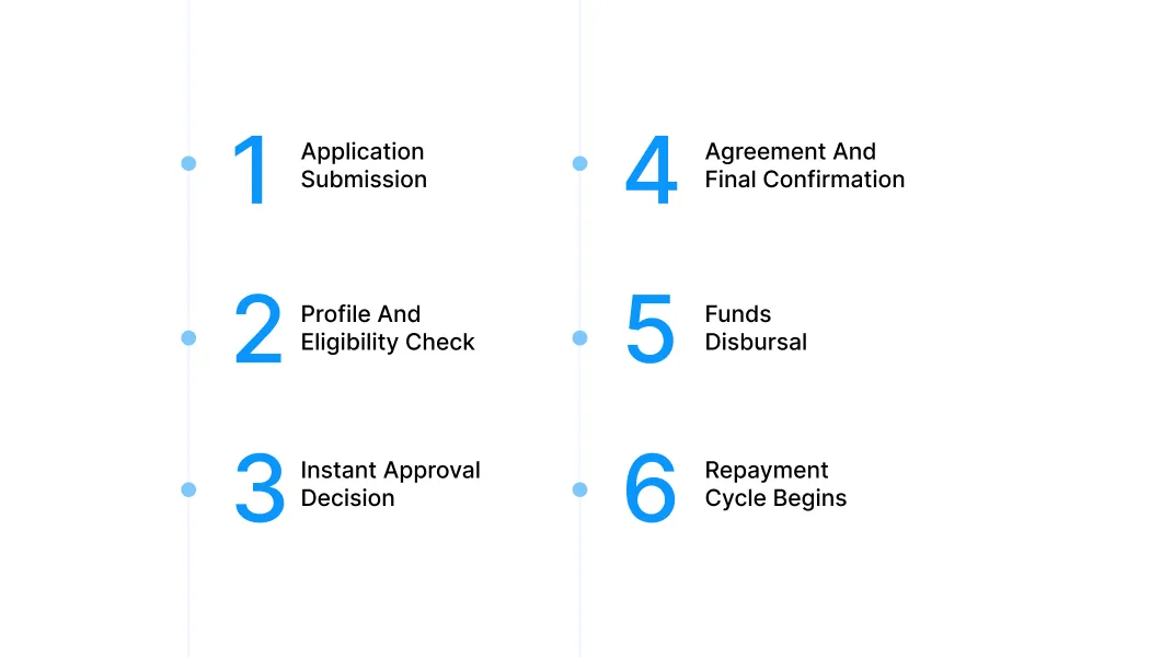 How the Loan Process Actually Works