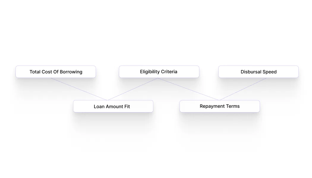 How to Choose the Right 7 Day Loan App