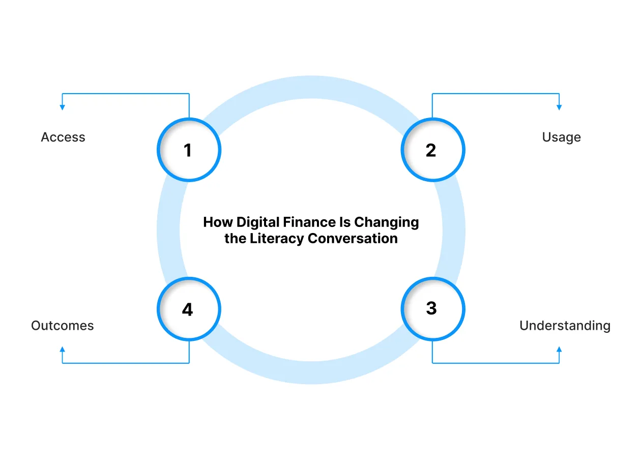 How Digital Finance Is Changing the Literacy Conversation