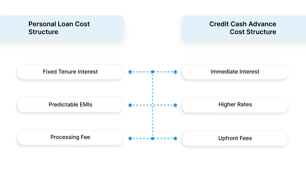 How Cost Works in Both Options (Core Difference)