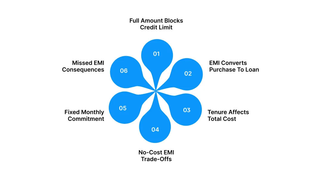 How Does EMI Work on a Credit Card?