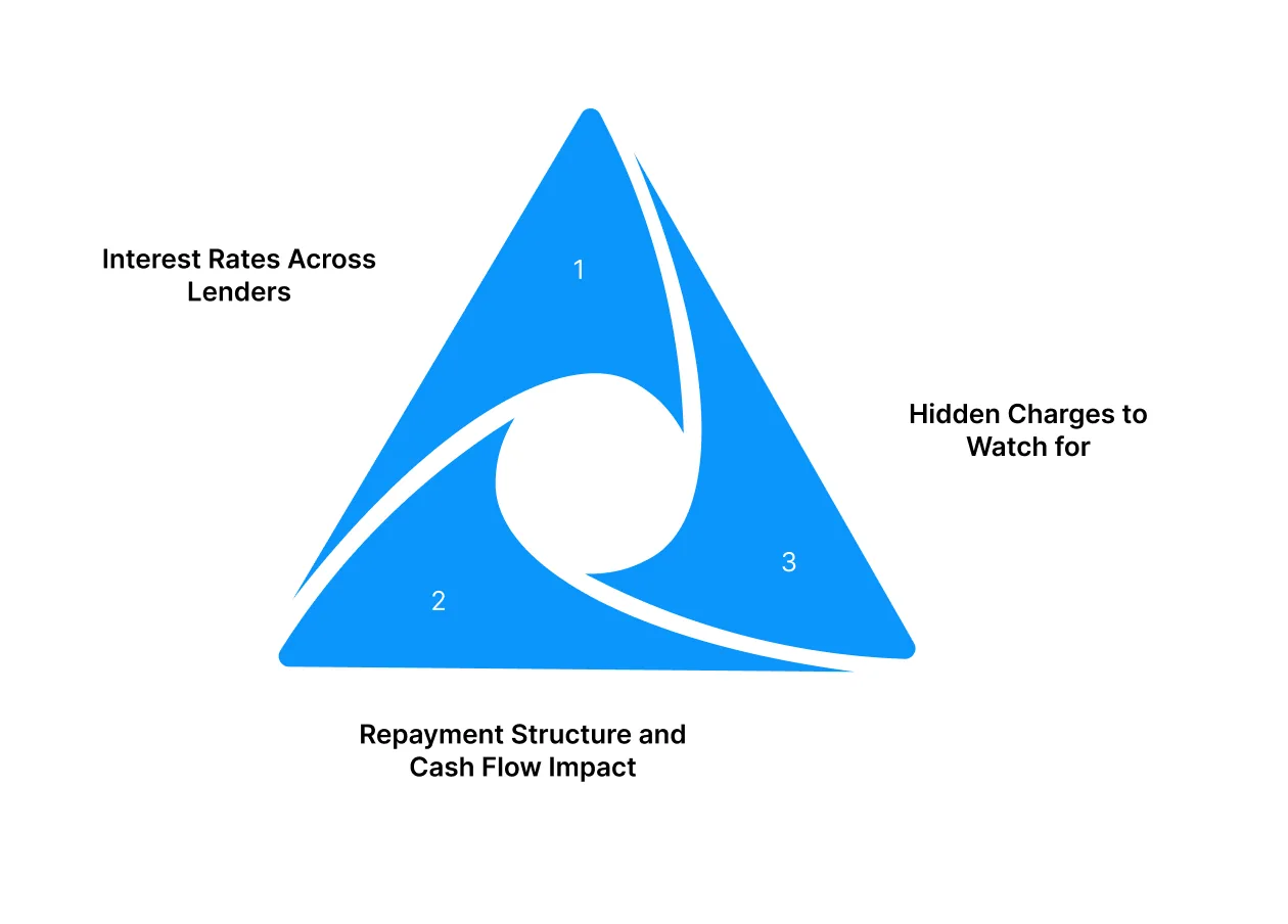 Interest Rates, Repayment, and Hidden Costs