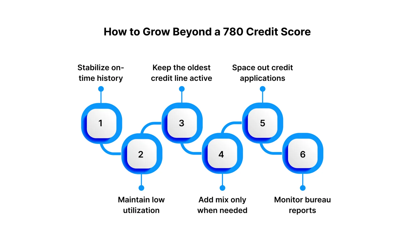 How to Grow Beyond a 780 Credit Score: Step-by-Step