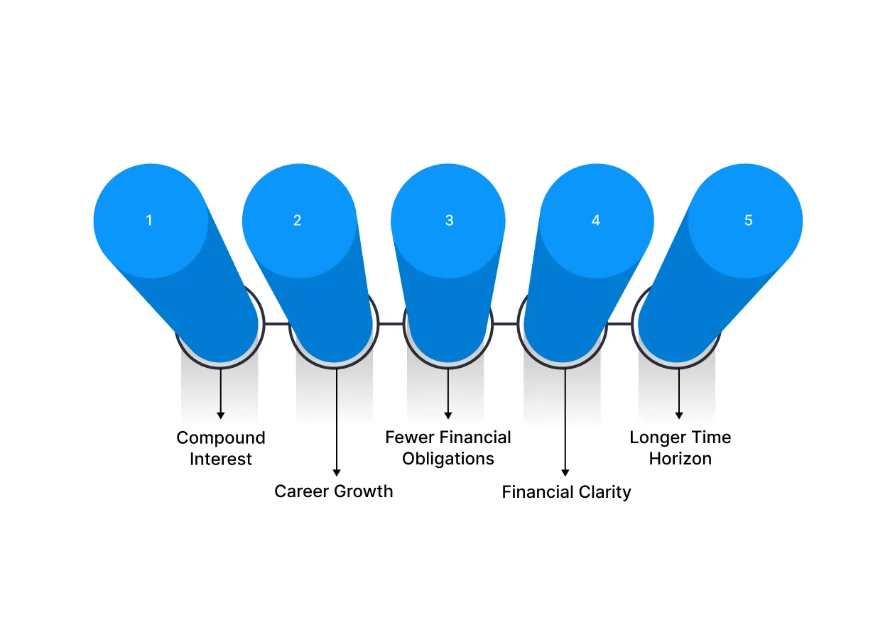 Why Your 30s Are the Best Time to Start Building Wealth?