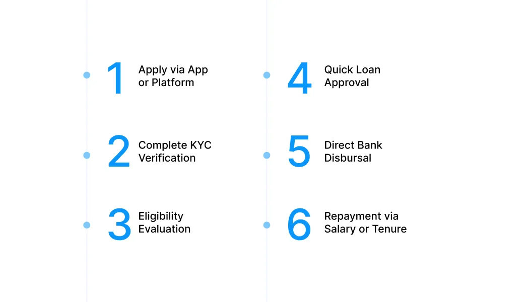 How Do Advance Loans Work?