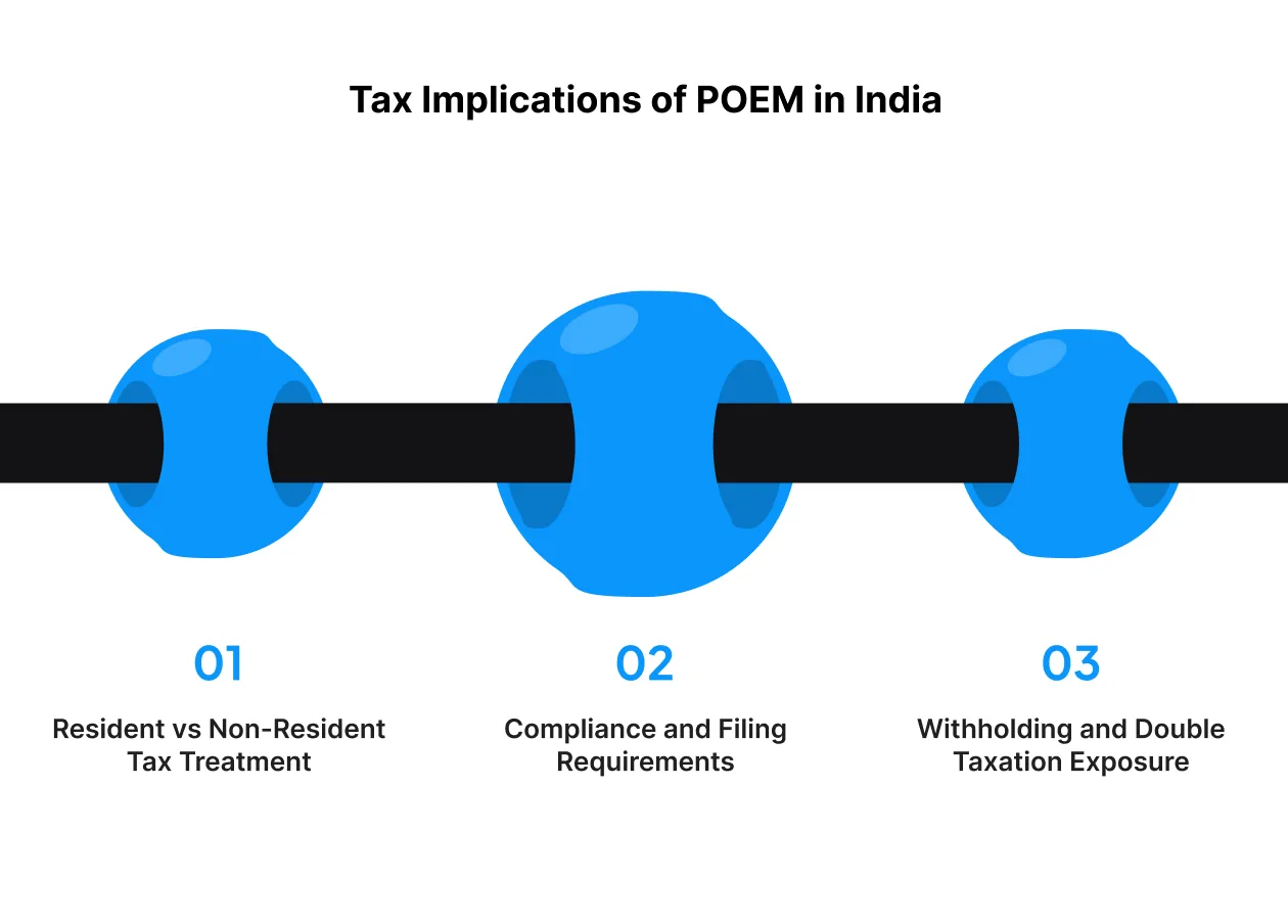 Tax Implications of POEM in India