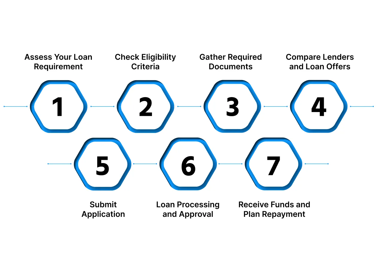 How to Apply for a Business Loan Step by Step
