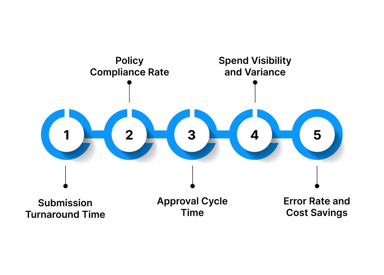 &nbsp;Measuring the Success of Your Expense Management Practices