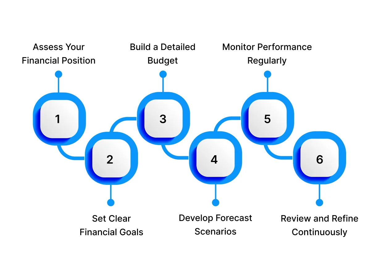 Steps to Implement Budgeting and Forecasting