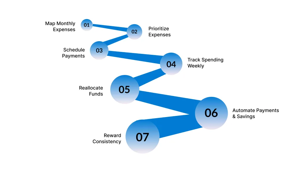 From Chaos to Control: How to Use Your Monthly Expenses Checklist Effectively