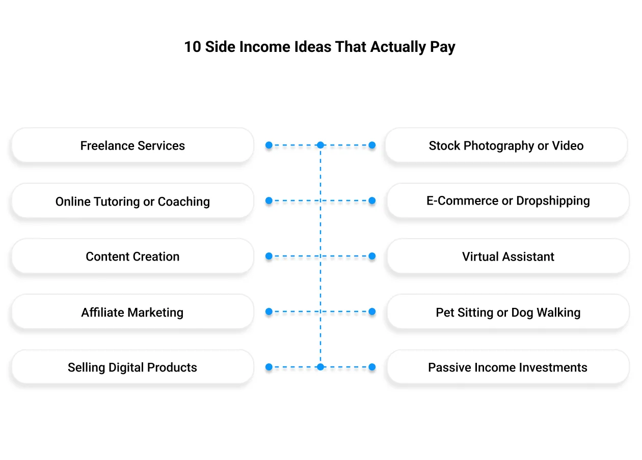 10 Side Income Ideas That Actually Pay&nbsp;