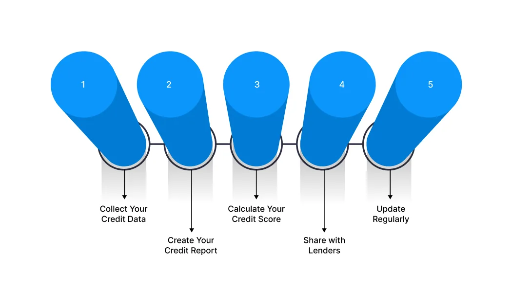 How Does a Credit Management Bureau Work?